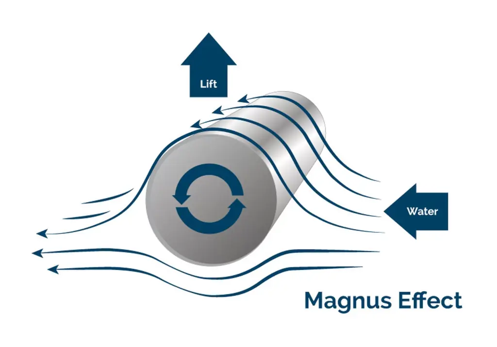 Der Magnus Effekt